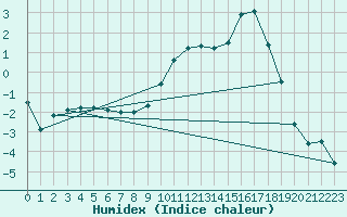 Courbe de l'humidex pour Rodez (12)