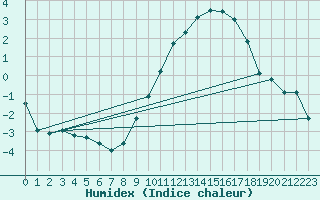 Courbe de l'humidex pour Creil (60)