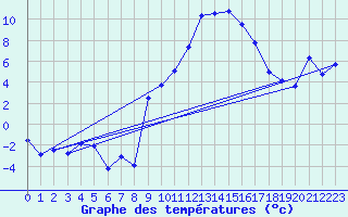 Courbe de tempratures pour Saint-Girons (09)