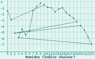 Courbe de l'humidex pour Finsevatn