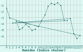 Courbe de l'humidex pour Formigures (66)