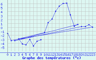 Courbe de tempratures pour Beauvais (60)