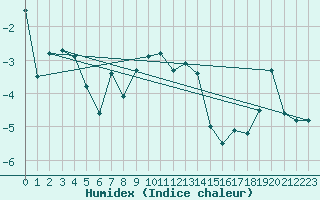 Courbe de l'humidex pour Grand Saint Bernard (Sw)