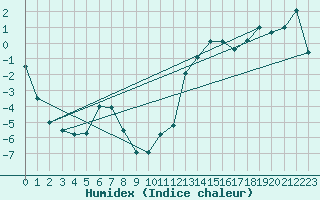 Courbe de l'humidex pour Aoste (It)