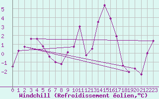 Courbe du refroidissement olien pour Lans-en-Vercors - Les Allires (38)