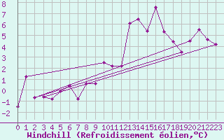 Courbe du refroidissement olien pour Saint-Auban (04)