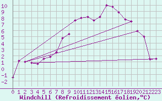 Courbe du refroidissement olien pour Wittering
