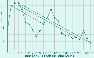 Courbe de l'humidex pour Monte Rosa