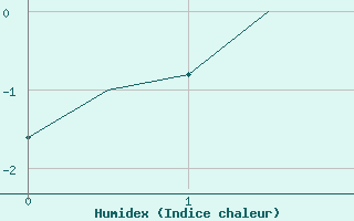 Courbe de l'humidex pour Alta Lufthavn