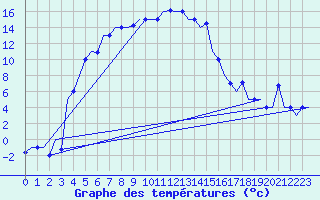 Courbe de tempratures pour Uralsk