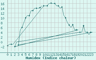 Courbe de l'humidex pour Uralsk