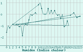 Courbe de l'humidex pour Batsfjord