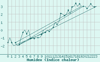 Courbe de l'humidex pour Ornskoldsvik Airport