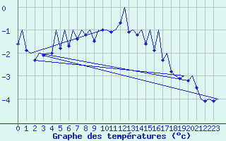 Courbe de tempratures pour Gallivare