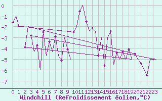 Courbe du refroidissement olien pour Samedam-Flugplatz