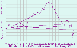 Courbe du refroidissement olien pour Linz / Hoersching-Flughafen