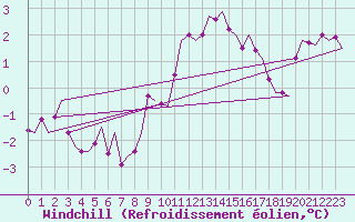 Courbe du refroidissement olien pour De Kooy
