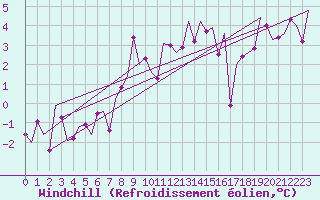Courbe du refroidissement olien pour Farnborough