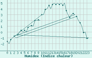 Courbe de l'humidex pour Genve (Sw)