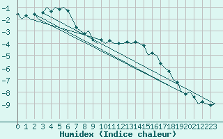 Courbe de l'humidex pour Laupheim