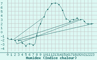 Courbe de l'humidex pour Neuburg / Donau