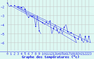 Courbe de tempratures pour Platform P11-b Sea