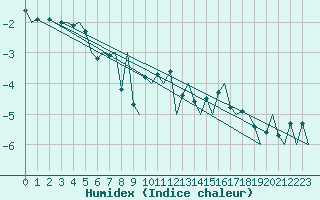 Courbe de l'humidex pour Platform P11-b Sea