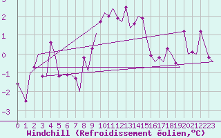 Courbe du refroidissement olien pour Woensdrecht
