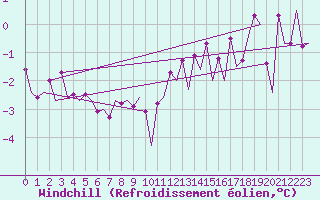 Courbe du refroidissement olien pour Platform P11-b Sea