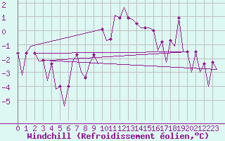 Courbe du refroidissement olien pour Frankfort (All)