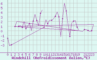 Courbe du refroidissement olien pour Stuttgart-Echterdingen