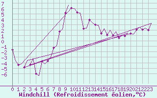 Courbe du refroidissement olien pour Kristiansand / Kjevik