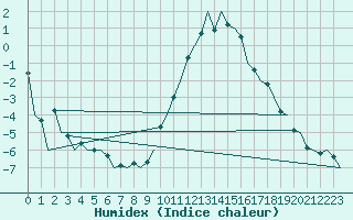 Courbe de l'humidex pour Aberdeen (UK)