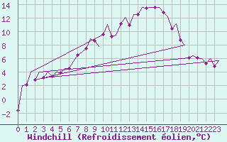 Courbe du refroidissement olien pour Augsburg