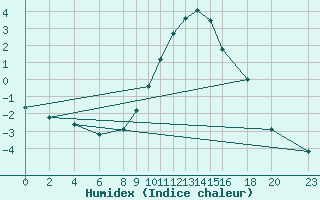 Courbe de l'humidex pour Dourbes (Be)