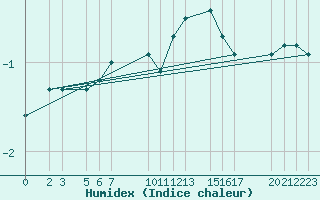 Courbe de l'humidex pour Mont-Rigi (Be)