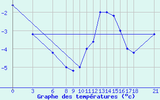 Courbe de tempratures pour Passo Rolle