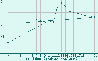 Courbe de l'humidex pour Tunceli