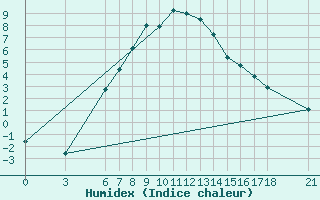 Courbe de l'humidex pour Agri