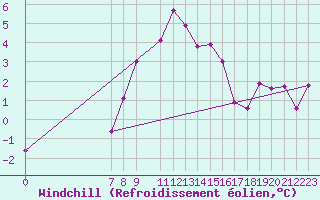 Courbe du refroidissement olien pour Ulrichen