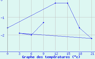 Courbe de tempratures pour Lubny