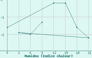 Courbe de l'humidex pour Lubny