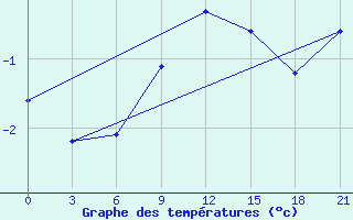 Courbe de tempratures pour Buguruslan