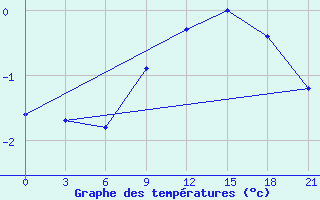 Courbe de tempratures pour Mourgash