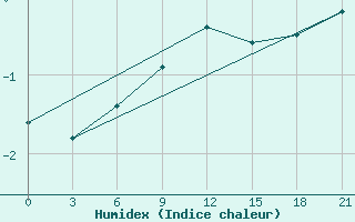 Courbe de l'humidex pour Gudermes