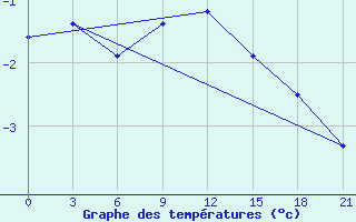 Courbe de tempratures pour Polock