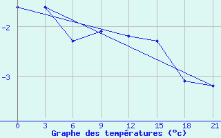 Courbe de tempratures pour Zizgin