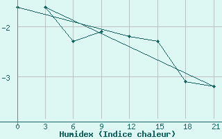 Courbe de l'humidex pour Zizgin