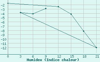 Courbe de l'humidex pour Ust'- Cil'Ma