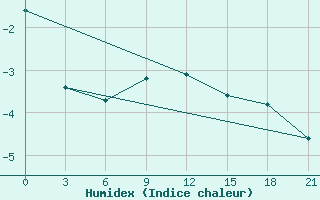 Courbe de l'humidex pour Aksakovo